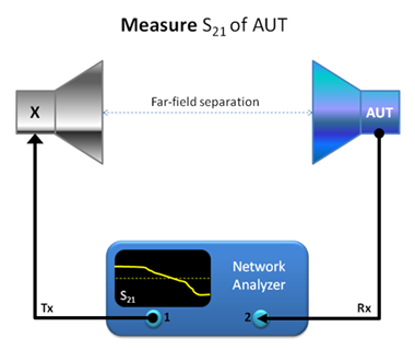 <Open Area Test Site>